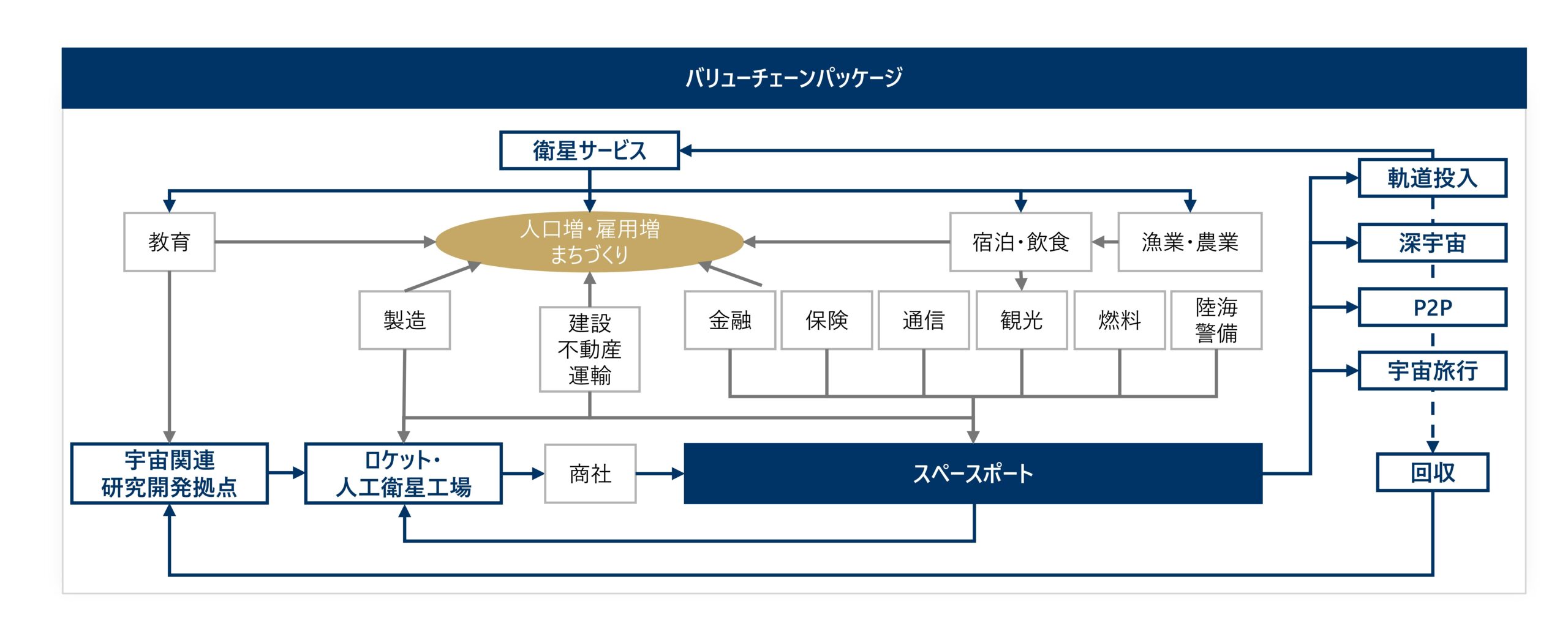 SAKURAが構築するスペースポート・バリューチェーンパッケージの全体像