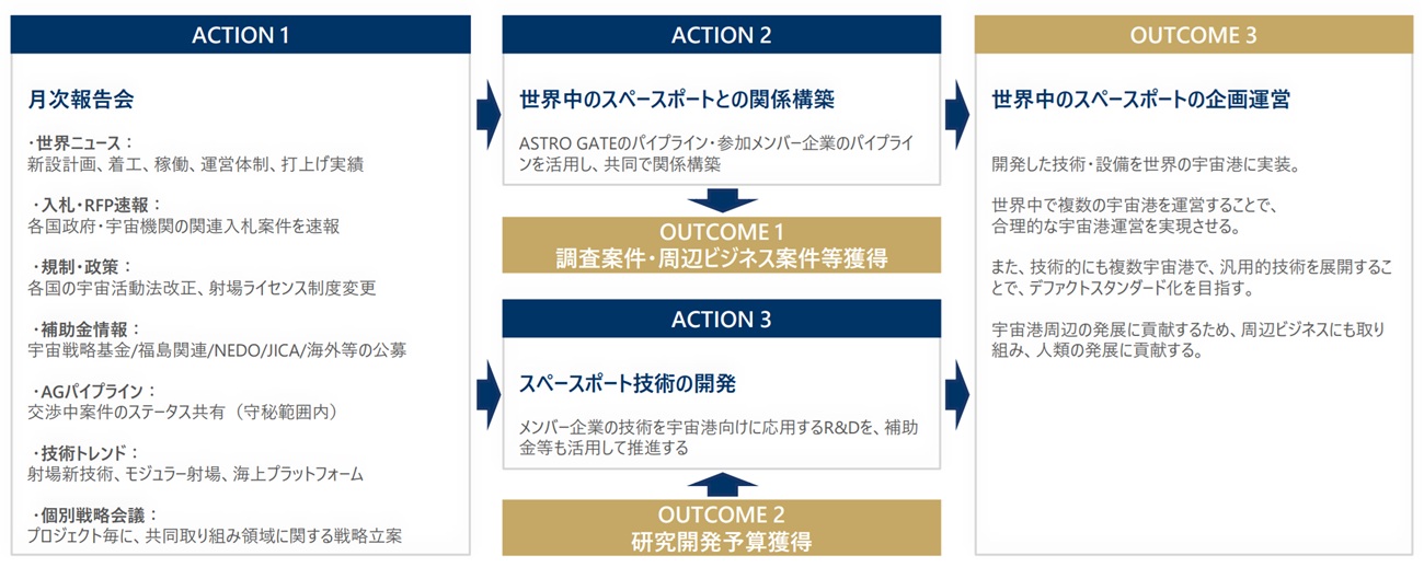 SAKURAの3つのアクションと3つのアウトカムを示す図
